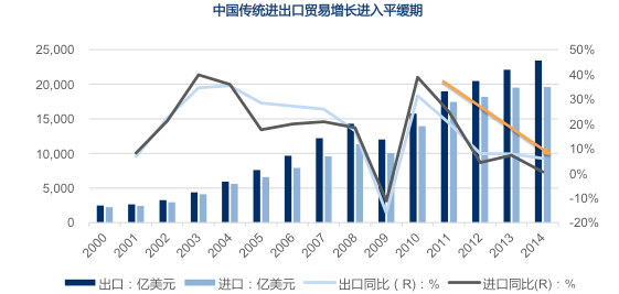 中国传统进出口贸易增长趋势